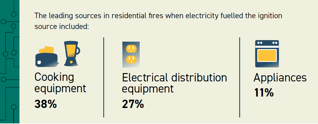 Cooking equipment 38%, Electrical distribution equipment 27%,Appliances 11%