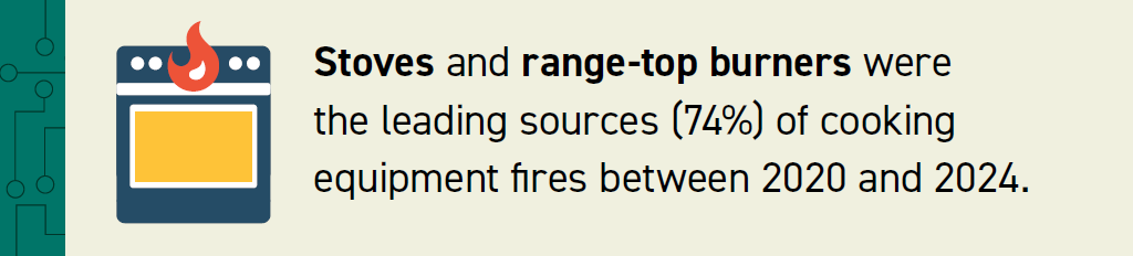Stoves and range-top burners were the leading sources (74%) of cooking equipment fires between 2020 and 2024.